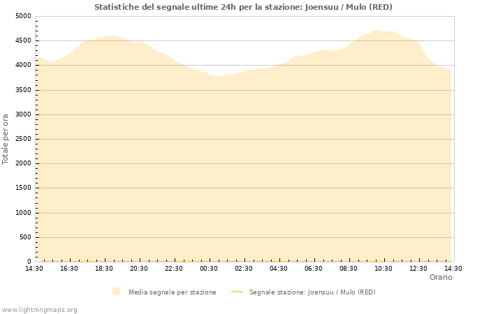 Grafico: Statistiche del segnale