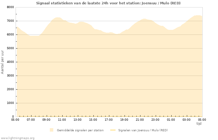 Grafieken: Signaal statistieken