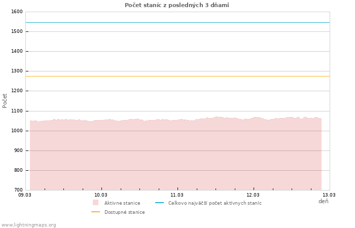 Grafy: Počet staníc