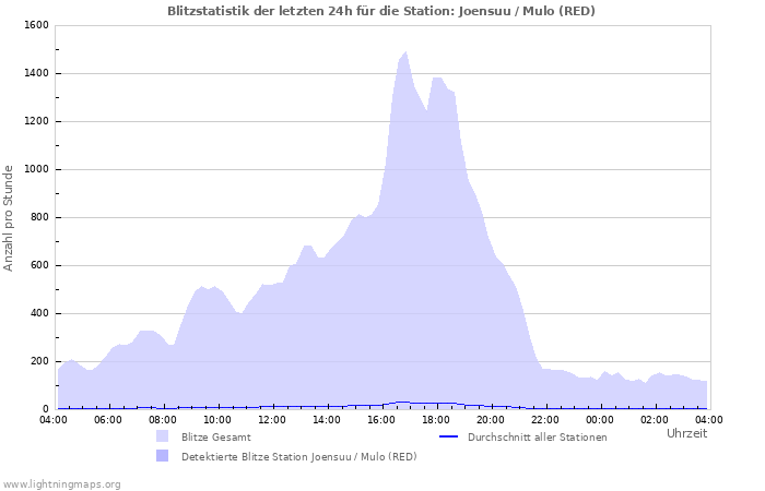 Diagramme: Blitzstatistik