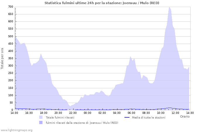 Grafico: Statistica fulmini