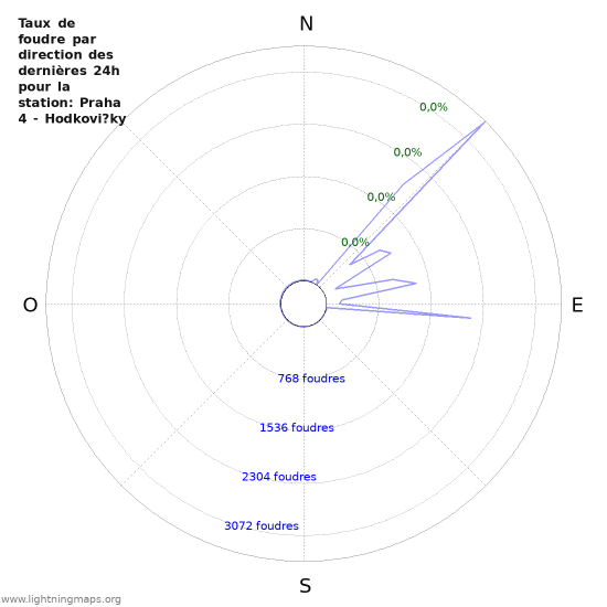 Graphes: Taux de foudre par direction
