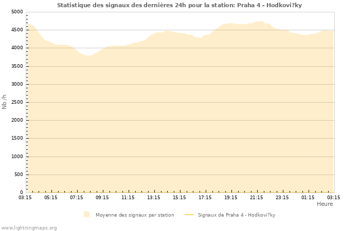 Graphes: Statistique des signaux