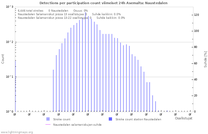 Graafit: Detections per participation count