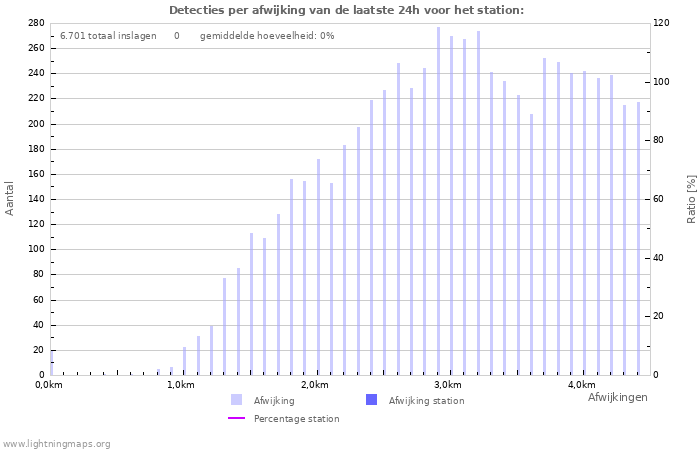 Grafieken: Detecties per afwijking