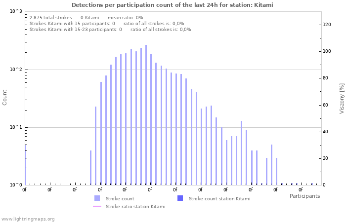 Grafikonok: Detections per participation count
