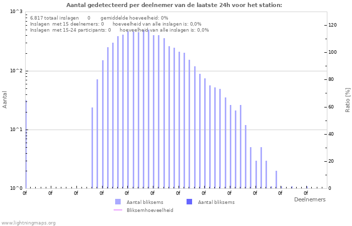 Grafieken: Aantal gedetecteerd per deelnemer
