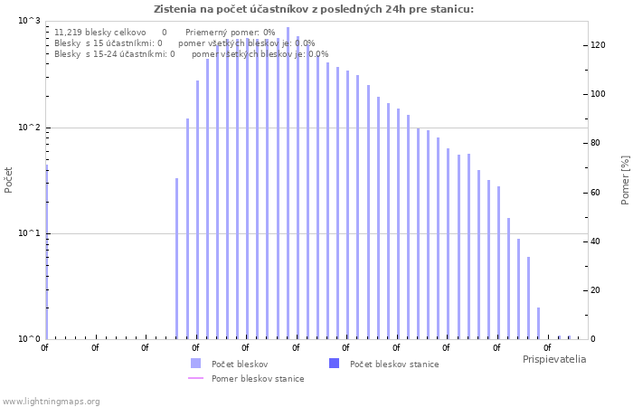 Grafy: Zistenia na počet účastníkov