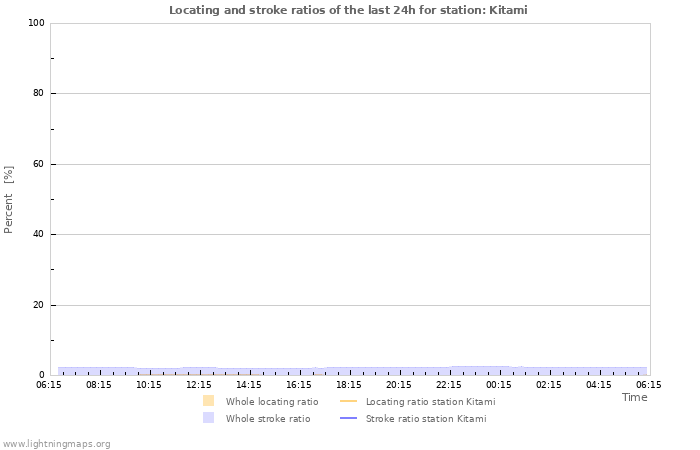 Grafikonok: Locating and stroke ratios