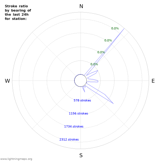 Graphs: Stroke ratio by bearing
