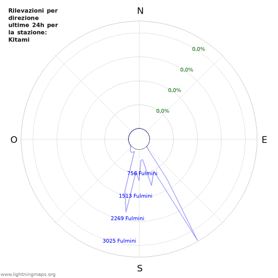 Grafico: Rilevazioni per direzione