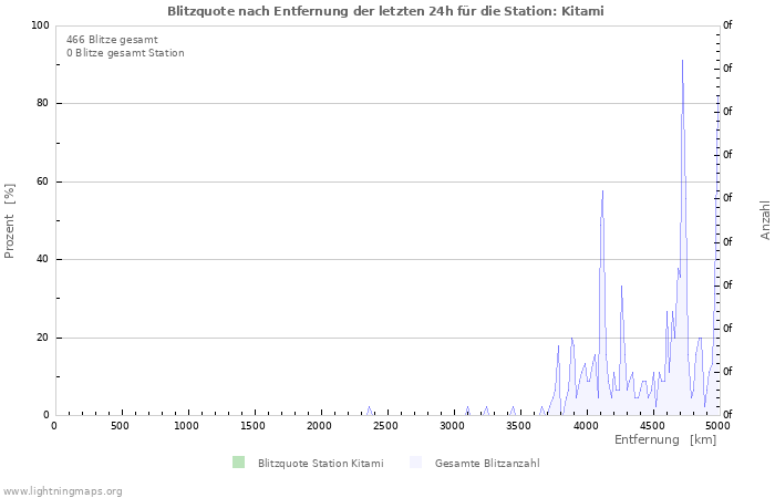 Diagramme: Blitzquote nach Entfernung