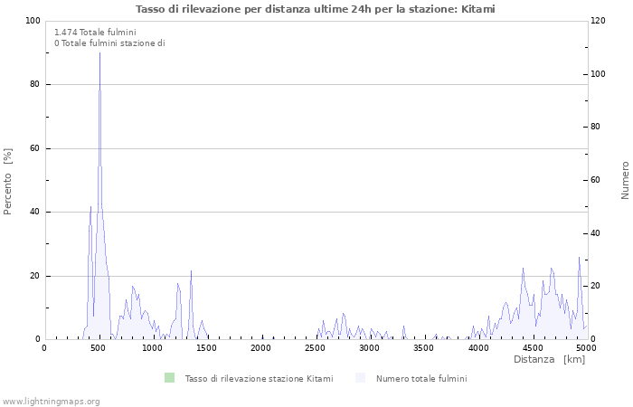 Grafico: Tasso di rilevazione per distanza