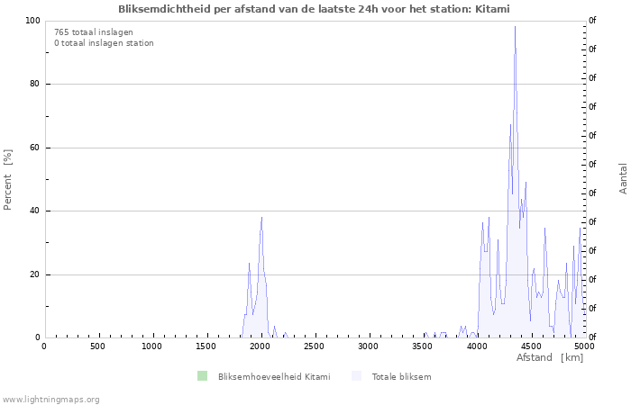 Grafieken: Bliksemdichtheid per afstand