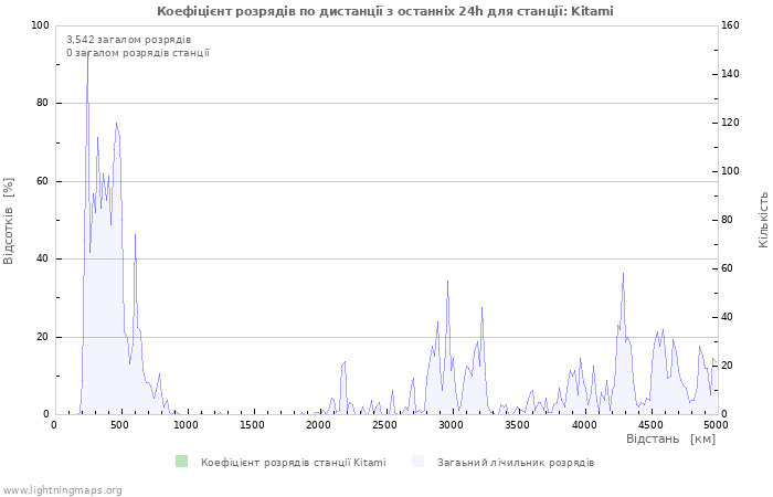 Графіки: Коефіцієнт розрядів по дистанції