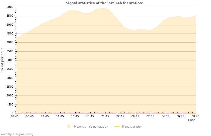 Graphs: Signal statistics
