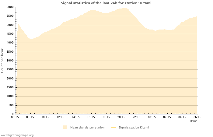Grafikonok: Signal statistics