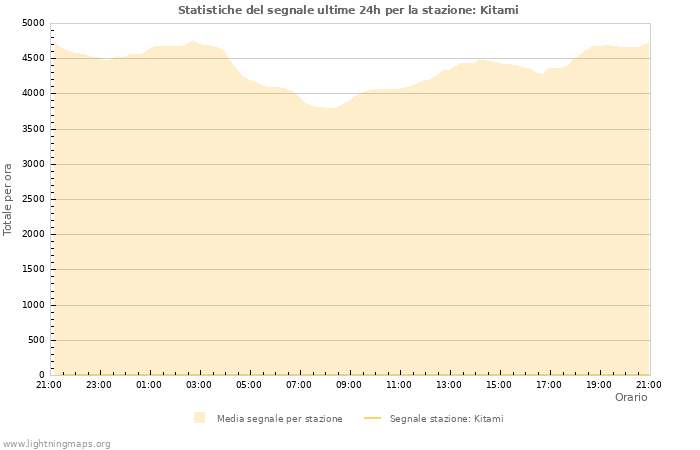 Grafico: Statistiche del segnale