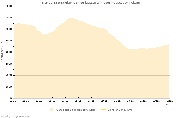 Grafieken: Signaal statistieken