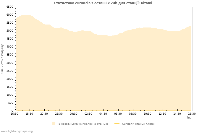 Графіки: Статистика сигналів