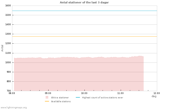 Grafer: Antal stationer