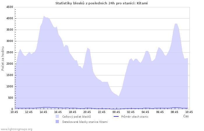 Grafy: Statistiky blesků