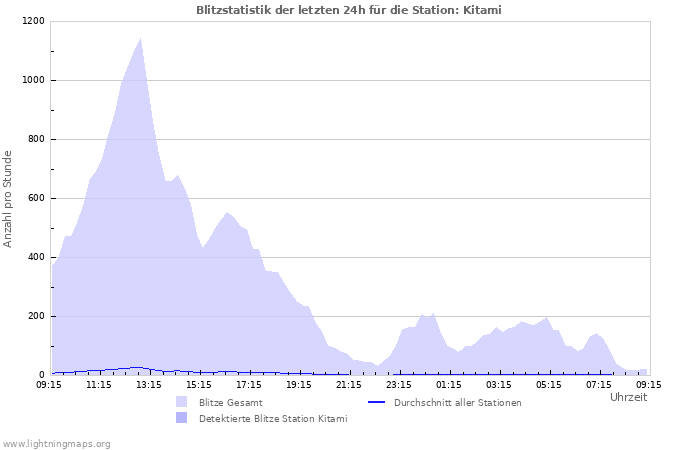 Diagramme: Blitzstatistik