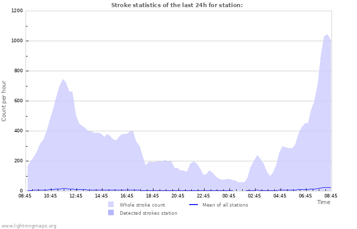 Graphs: Stroke statistics
