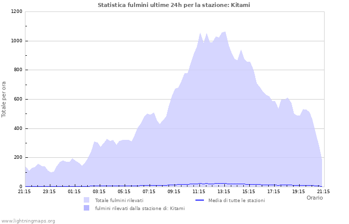 Grafico: Statistica fulmini