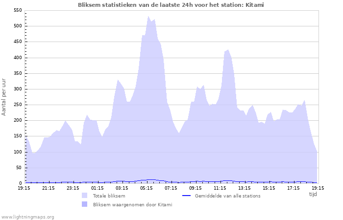 Grafieken: Bliksem statistieken