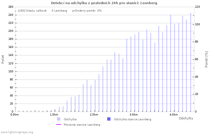 Grafy: Detekcí na odchylku