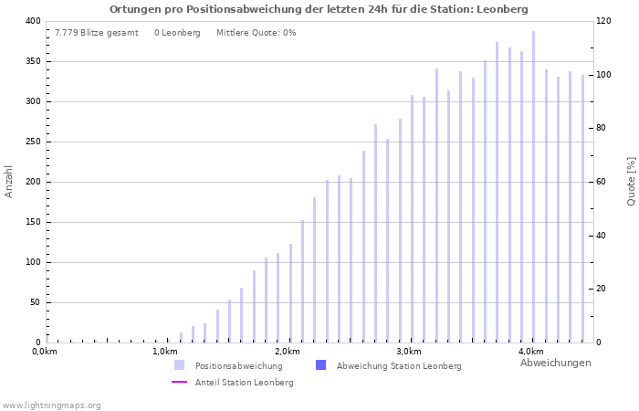Diagramme: Ortungen pro Positionsabweichung