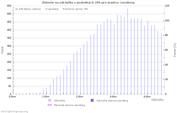 Grafy: Zistenie na odchýlku
