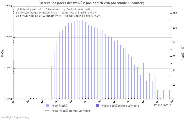 Grafy: Detekcí na počet účastníků