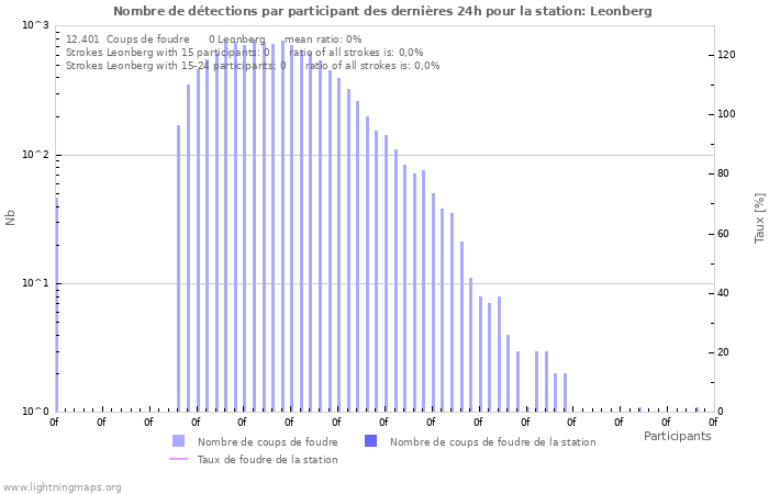 Graphes: Nombre de détections par participant