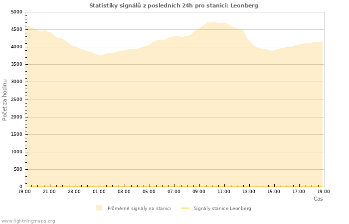 Grafy: Statistiky signálů
