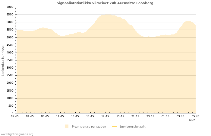 Graafit: Signaalistatistiikka