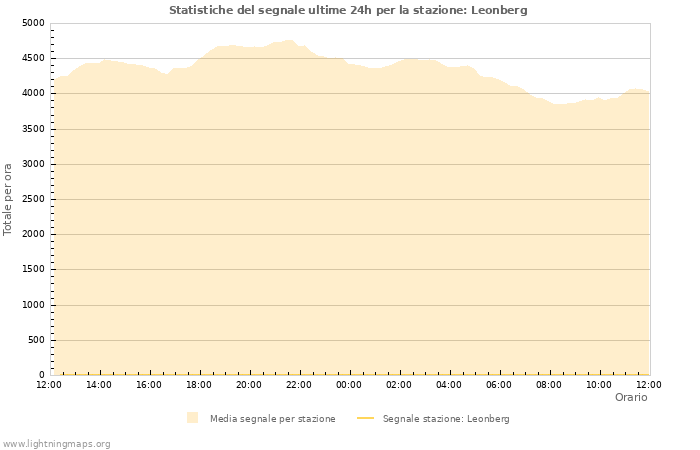 Grafico: Statistiche del segnale
