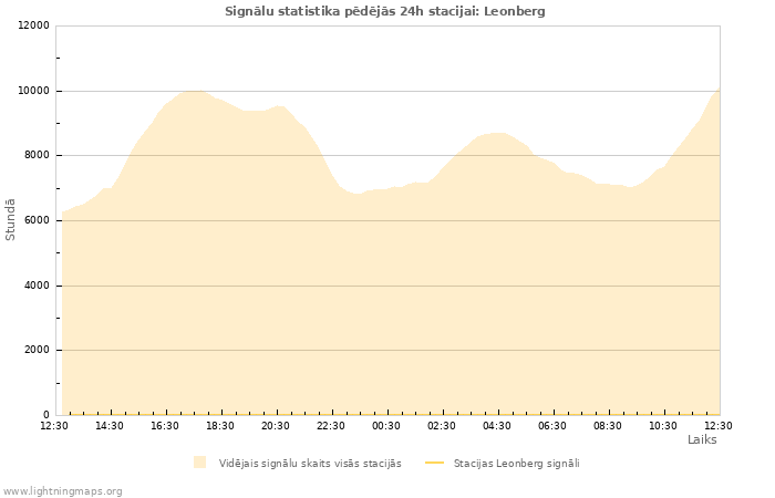 Grafiki: Signālu statistika