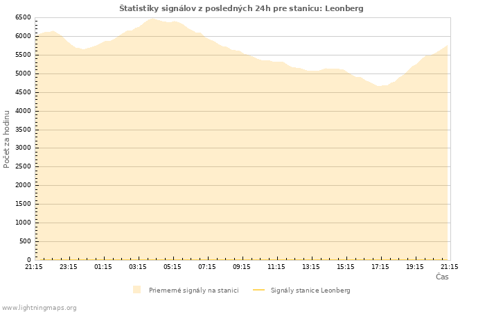 Grafy: Štatistiky signálov