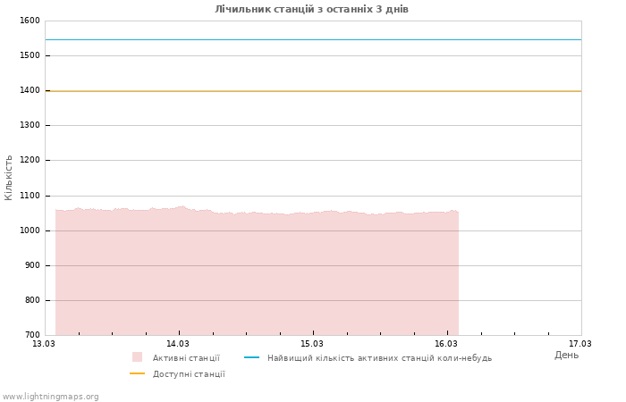 Графіки: Лічильник станцій