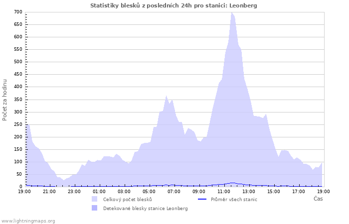 Grafy: Statistiky blesků