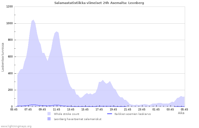 Graafit: Salamastatistiikka