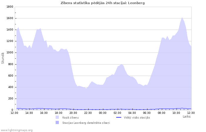 Grafiki: Zibens statistika