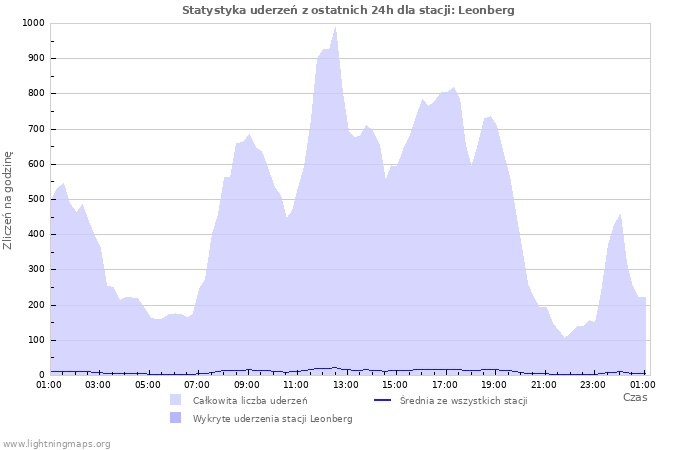 Wykresy: Statystyka uderzeń
