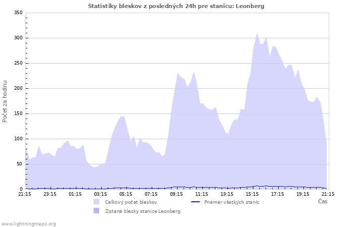 Grafy: Štatistiky bleskov