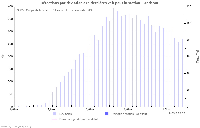 Graphes: Détections par déviation