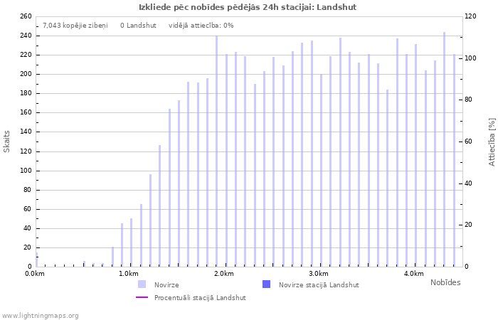 Grafiki: Izkliede pēc nobīdes