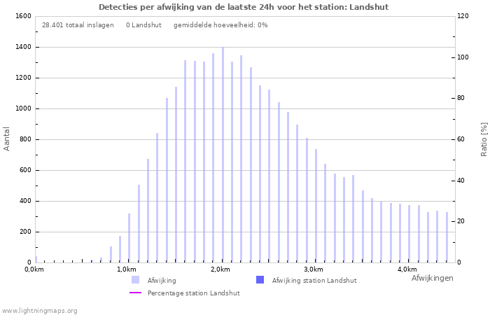 Grafieken: Detecties per afwijking