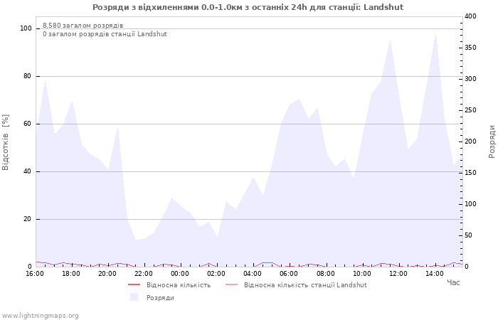 Графіки